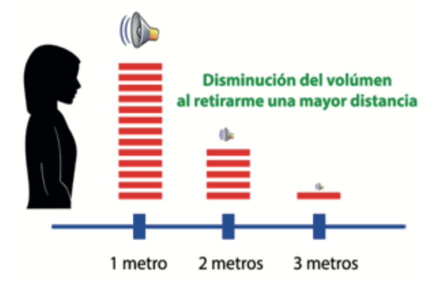 La misma voz se representa con barras cada vez más cortas a 1, 2 y 3 metros de distancia