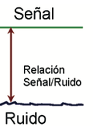 Una línea verde arriba marca la señal, una línea oscura abajo marca el ruido, y una flecha entre las dos mide la diferencia